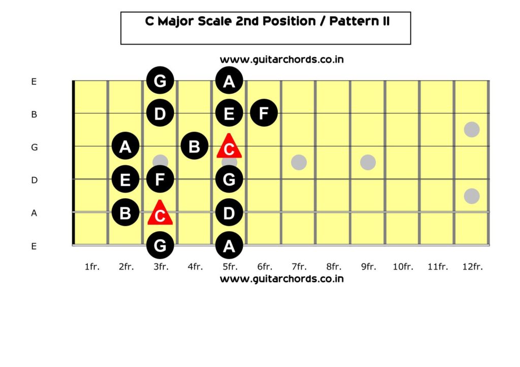 C Major Scale 2nd Position