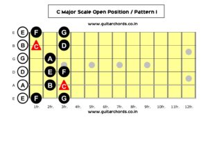 C Major Scale Open Position - Pattern I