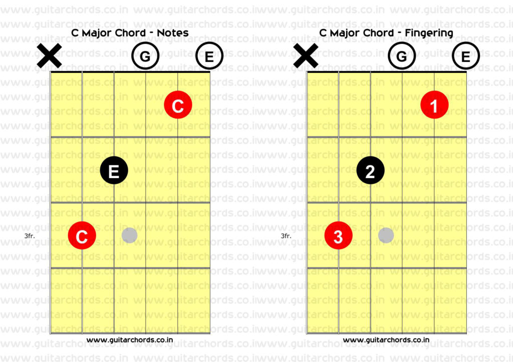 C Major Open Chord Combined