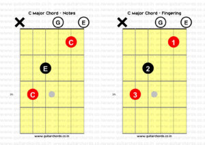 C Major Open Chord Combined