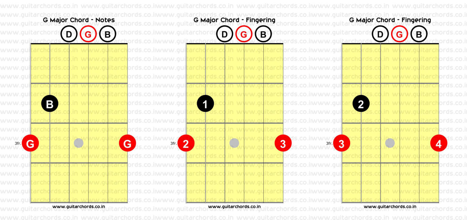 Beginner Level Eight Very Easy Open Chords Guitar With Notes