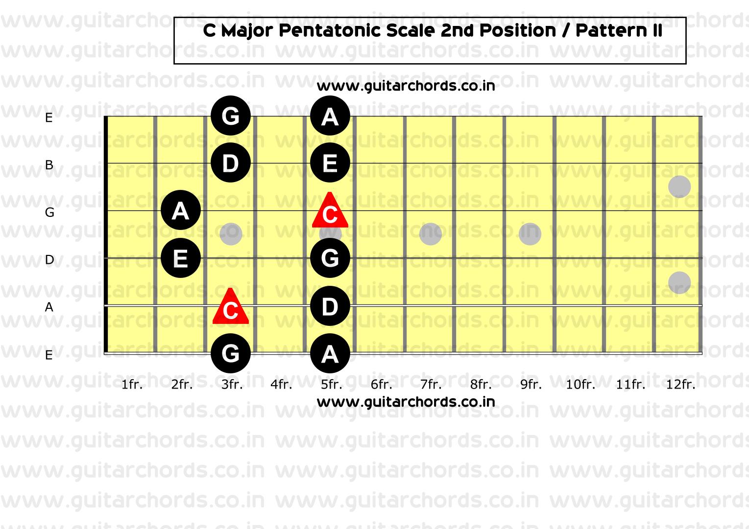 Пентатоника в музыке. C Major пентатоника. C Major Pentatonic Scale. C Major Pentatonic Scale Guitar. C dur пентатоника.