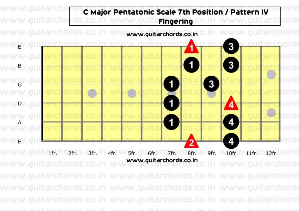 C Major Pentatonic 7th Position_Fingering