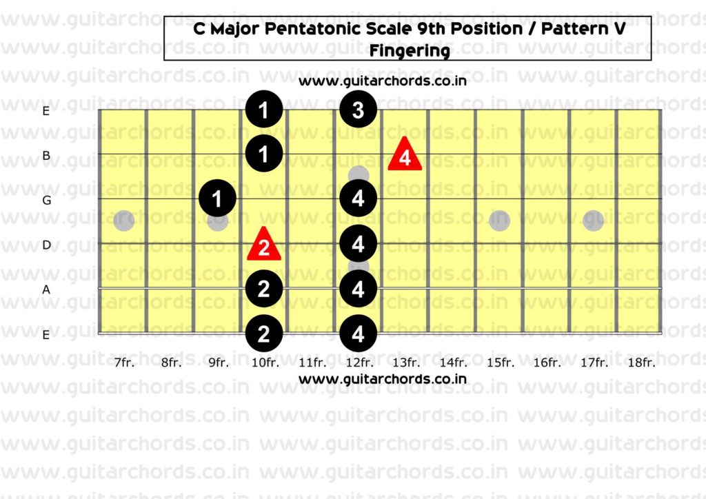 C Major Pentatonic 9th Position_Fingering