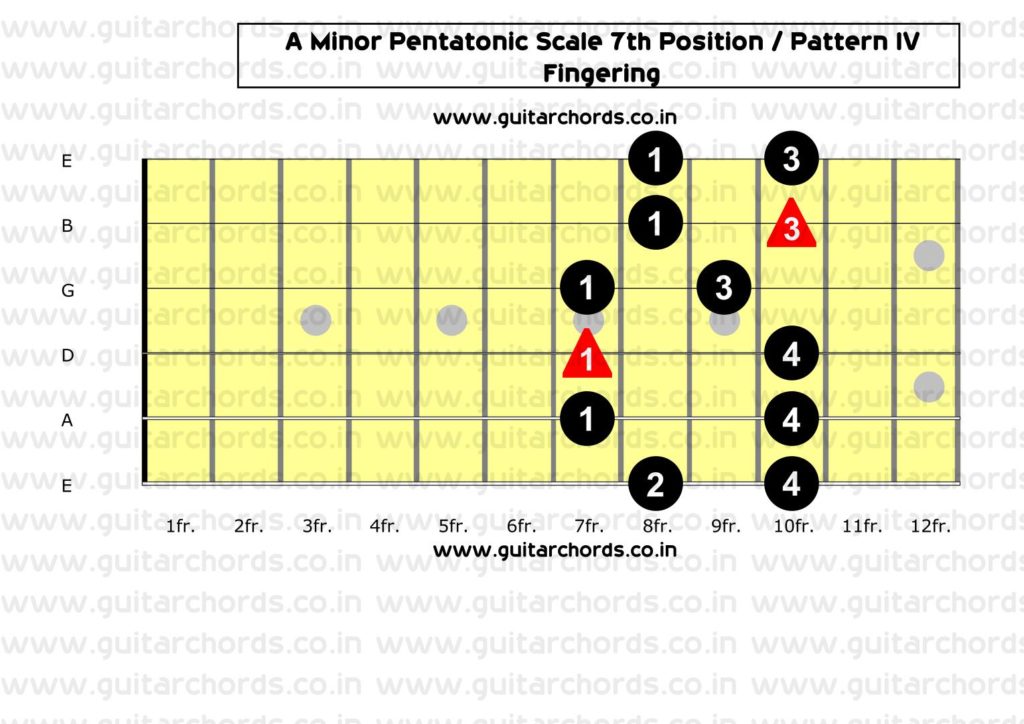 A Minor Pentatonic 7th Position_Fingering